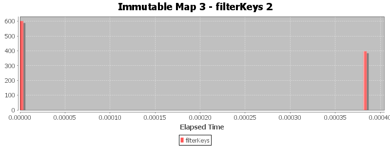 Immutable Map 3 - filterKeys 2